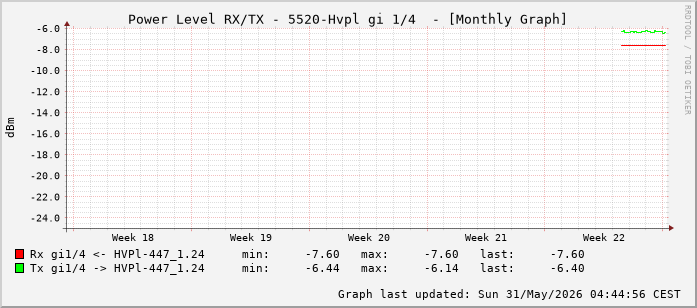Power Level TX / RX, graf. Darstellung, 5520-Hvpl Int: 1/4 (195)