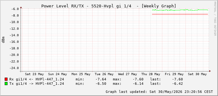 Power Level TX / RX, graf. Darstellung, 5520-Hvpl Int: 1/4 (195)