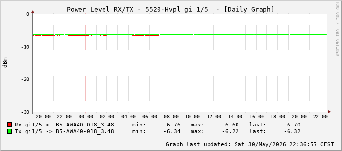 Power Level TX / RX, graf. Darstellung, 5520-Hvpl Int: 1/5 (196)