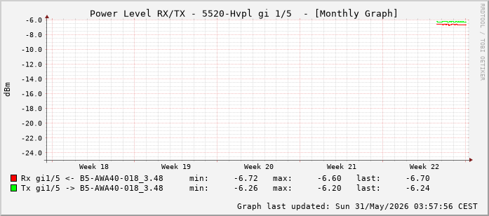 Power Level TX / RX, graf. Darstellung, 5520-Hvpl Int: 1/5 (196)