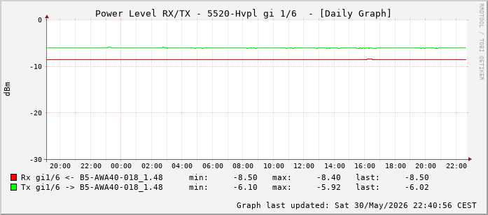 Power Level TX / RX, graf. Darstellung, 5520-Hvpl Int: 1/6 (197)