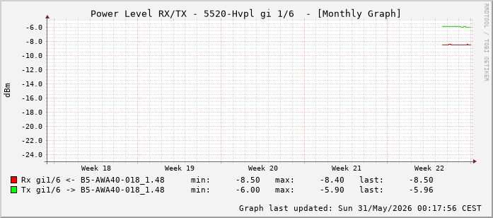 Power Level TX / RX, graf. Darstellung, 5520-Hvpl Int: 1/6 (197)
