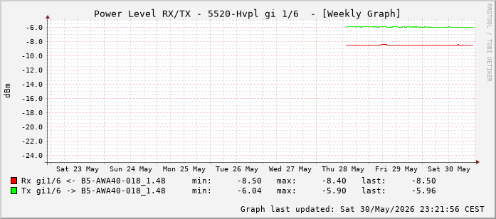 Power Level TX / RX, graf. Darstellung, 5520-Hvpl Int: 1/6 (197)