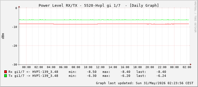 Power Level TX / RX, graf. Darstellung, 5520-Hvpl Int: 1/7 (198)