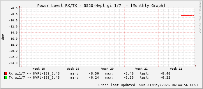 Power Level TX / RX, graf. Darstellung, 5520-Hvpl Int: 1/7 (198)