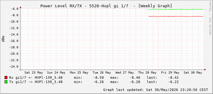 Power Level TX / RX, graf. Darstellung, 5520-Hvpl Int: 1/7 (198)