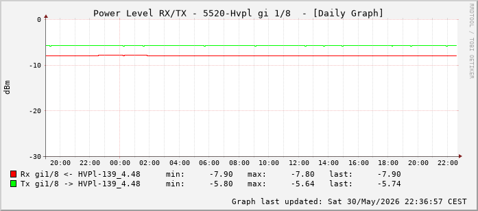 Power Level TX / RX, graf. Darstellung, 5520-Hvpl Int: 1/8 (199)