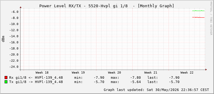 Power Level TX / RX, graf. Darstellung, 5520-Hvpl Int: 1/8 (199)
