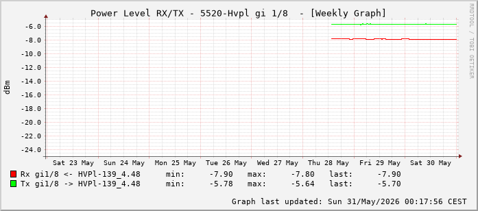 Power Level TX / RX, graf. Darstellung, 5520-Hvpl Int: 1/8 (199)