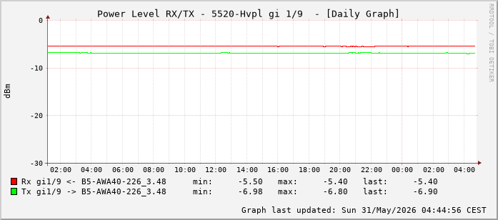 Power Level TX / RX, graf. Darstellung, 5520-Hvpl Int: 1/9 (200)