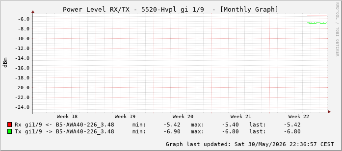 Power Level TX / RX, graf. Darstellung, 5520-Hvpl Int: 1/9 (200)