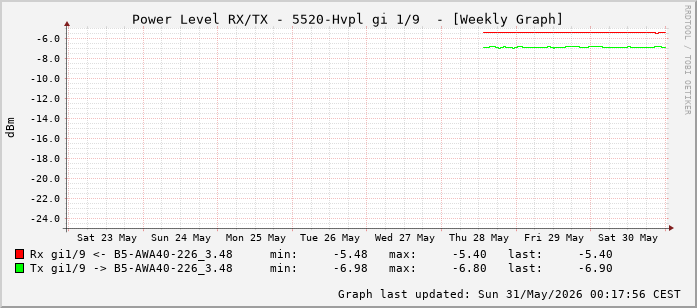 Power Level TX / RX, graf. Darstellung, 5520-Hvpl Int: 1/9 (200)