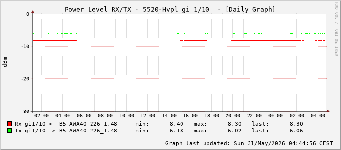 Power Level TX / RX, graf. Darstellung, 5520-Hvpl Int: 1/10 (201)
