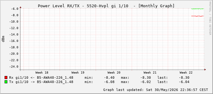 Power Level TX / RX, graf. Darstellung, 5520-Hvpl Int: 1/10 (201)