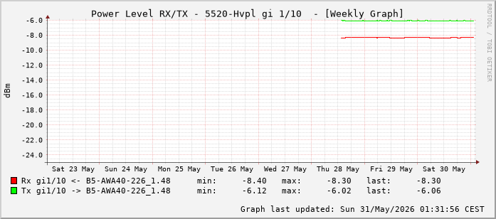 Power Level TX / RX, graf. Darstellung, 5520-Hvpl Int: 1/10 (201)