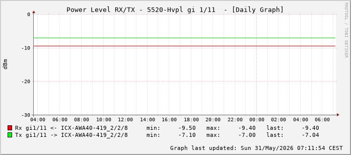 Power Level TX / RX, graf. Darstellung, 5520-Hvpl Int: 1/11 (202)