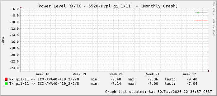 Power Level TX / RX, graf. Darstellung, 5520-Hvpl Int: 1/11 (202)