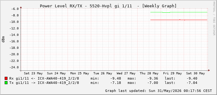Power Level TX / RX, graf. Darstellung, 5520-Hvpl Int: 1/11 (202)