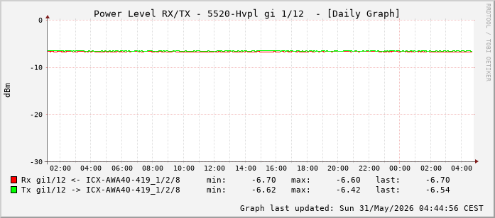 Power Level TX / RX, graf. Darstellung, 5520-Hvpl Int: 1/12 (203)
