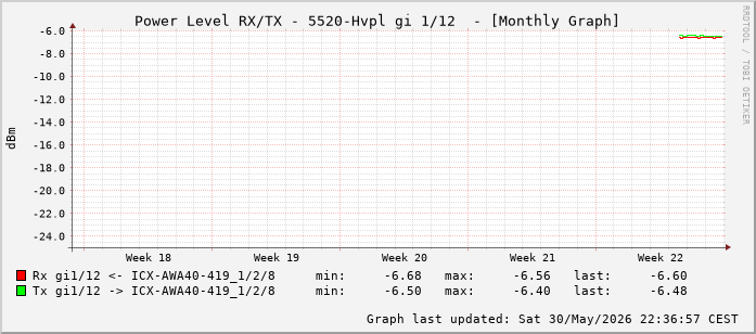 Power Level TX / RX, graf. Darstellung, 5520-Hvpl Int: 1/12 (203)