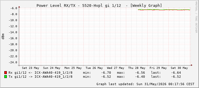 Power Level TX / RX, graf. Darstellung, 5520-Hvpl Int: 1/12 (203)