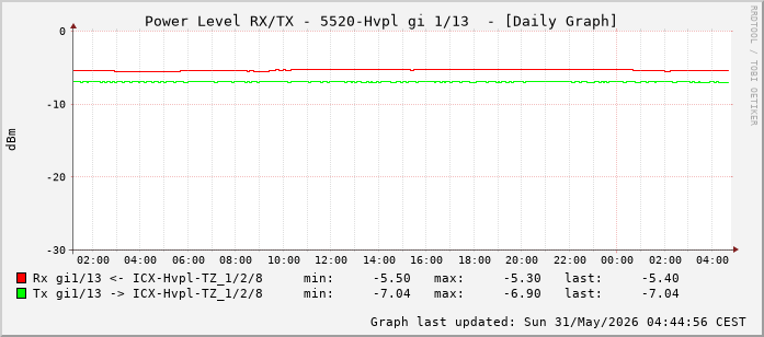 Power Level TX / RX, graf. Darstellung, 5520-Hvpl Int: 1/13 (204)
