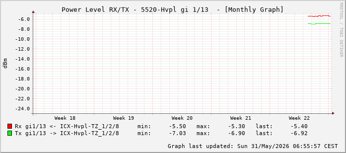 Power Level TX / RX, graf. Darstellung, 5520-Hvpl Int: 1/13 (204)