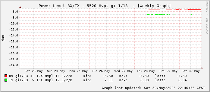Power Level TX / RX, graf. Darstellung, 5520-Hvpl Int: 1/13 (204)