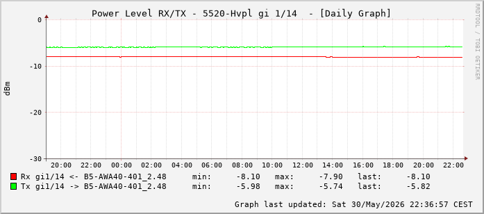 Power Level TX / RX, graf. Darstellung, 5520-Hvpl Int: 1/14 (205)