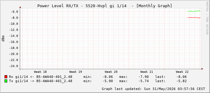 Power Level TX / RX, graf. Darstellung, 5520-Hvpl Int: 1/14 (205)