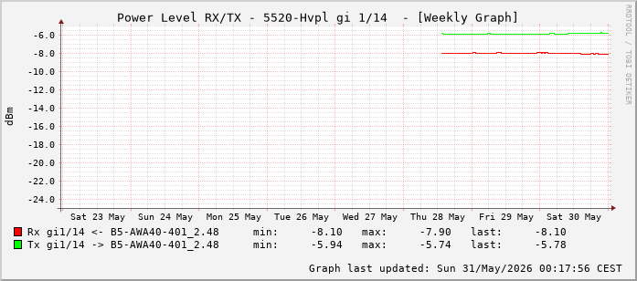 Power Level TX / RX, graf. Darstellung, 5520-Hvpl Int: 1/14 (205)