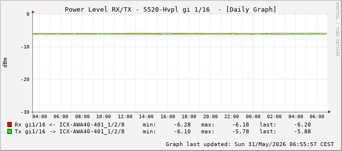 Power Level TX / RX, graf. Darstellung, 5520-Hvpl Int: 1/16 (207)