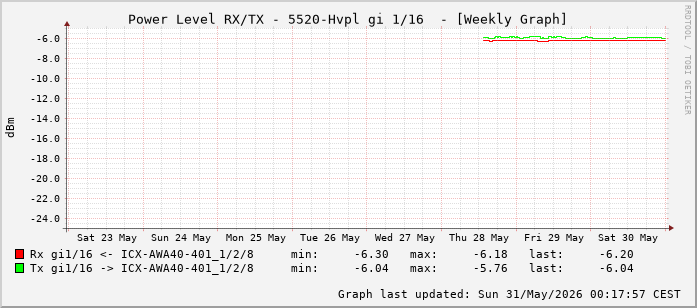Power Level TX / RX, graf. Darstellung, 5520-Hvpl Int: 1/16 (207)