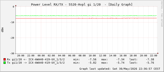 Power Level TX / RX, graf. Darstellung, 5520-Hvpl Int: 1/20 (211)