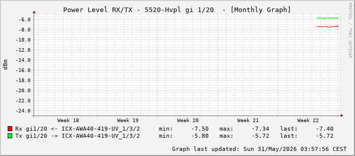 Power Level TX / RX, graf. Darstellung, 5520-Hvpl Int: 1/20 (211)