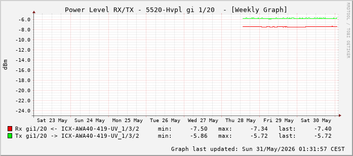 Power Level TX / RX, graf. Darstellung, 5520-Hvpl Int: 1/20 (211)