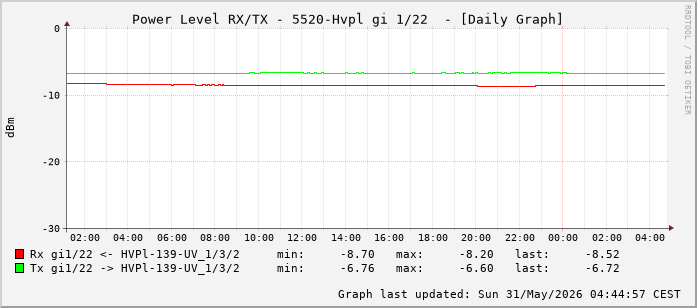 Power Level TX / RX, graf. Darstellung, 5520-Hvpl Int: 1/22 (213)
