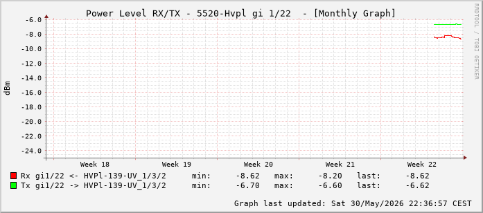 Power Level TX / RX, graf. Darstellung, 5520-Hvpl Int: 1/22 (213)