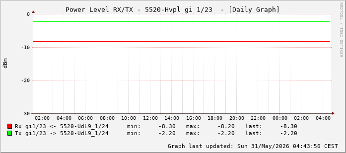 Power Level TX / RX, graf. Darstellung, 5520-Hvpl Int: 1/23 (214)
