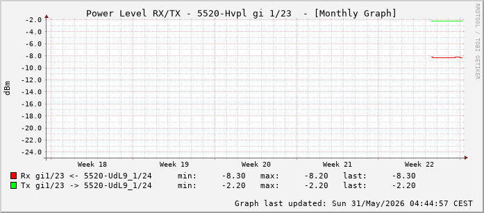 Power Level TX / RX, graf. Darstellung, 5520-Hvpl Int: 1/23 (214)