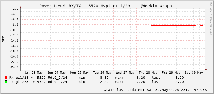 Power Level TX / RX, graf. Darstellung, 5520-Hvpl Int: 1/23 (214)