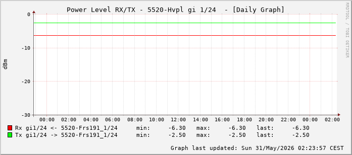 Power Level TX / RX, graf. Darstellung, 5520-Hvpl Int: 1/24 (215)