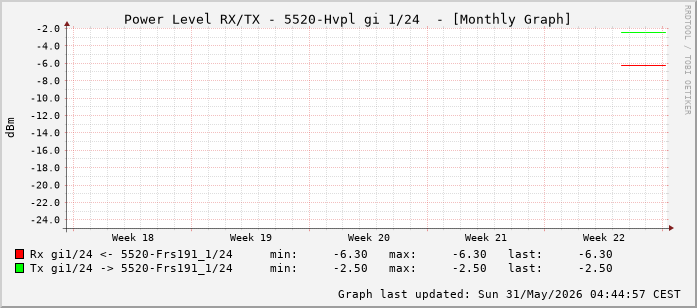 Power Level TX / RX, graf. Darstellung, 5520-Hvpl Int: 1/24 (215)