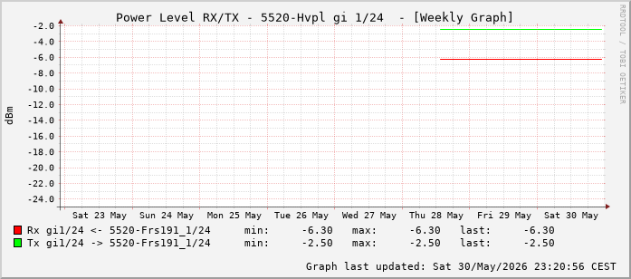 Power Level TX / RX, graf. Darstellung, 5520-Hvpl Int: 1/24 (215)