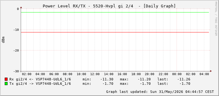 Power Level TX / RX, graf. Darstellung, 5520-Hvpl Int: 2/4 (259)