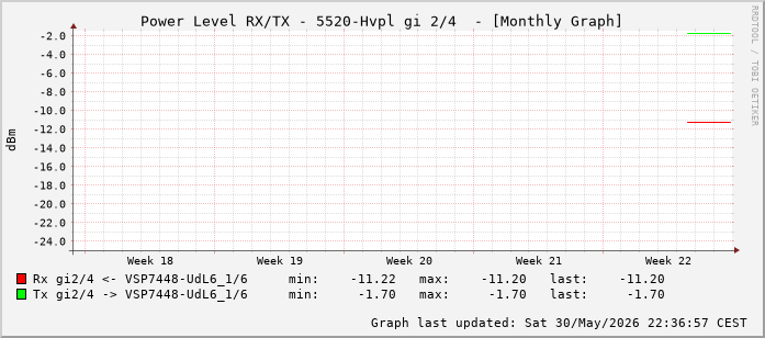 Power Level TX / RX, graf. Darstellung, 5520-Hvpl Int: 2/4 (259)