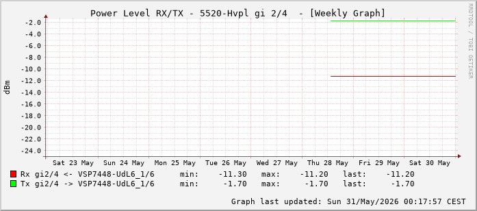 Power Level TX / RX, graf. Darstellung, 5520-Hvpl Int: 2/4 (259)