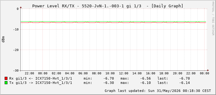 Power Level TX / RX, graf. Darstellung, 5520-JvN-1.-003-1 Int: 1/3 (194)