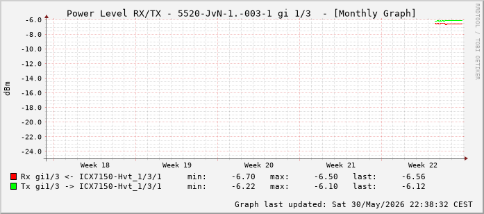 Power Level TX / RX, graf. Darstellung, 5520-JvN-1.-003-1 Int: 1/3 (194)