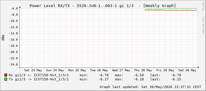Power Level TX / RX, graf. Darstellung, 5520-JvN-1.-003-1 Int: 1/3 (194)